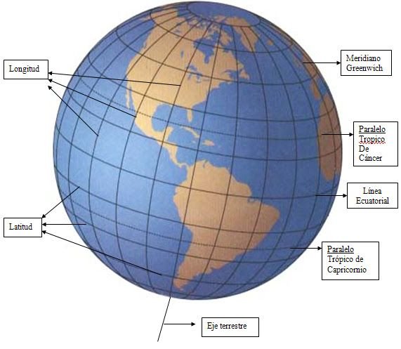 Altitud, latitud y clima