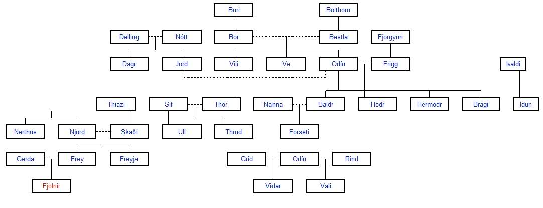 Arbol genealogico dioses nordicos