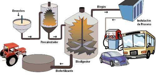 Biogás – energía a través de la basura
