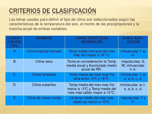 Clasificación climática de Köppen - Escuelapedia - Recursos ...