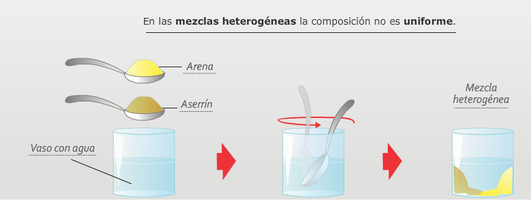 Clasificación de las mezclas heterogéneas