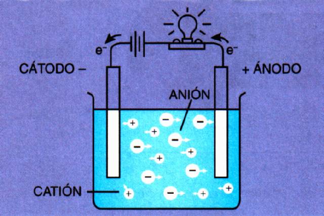 Conductividad eléctrica de los compuestos iónicos