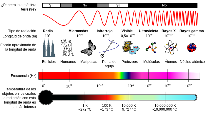 Diagrama del espectro electromagnetico