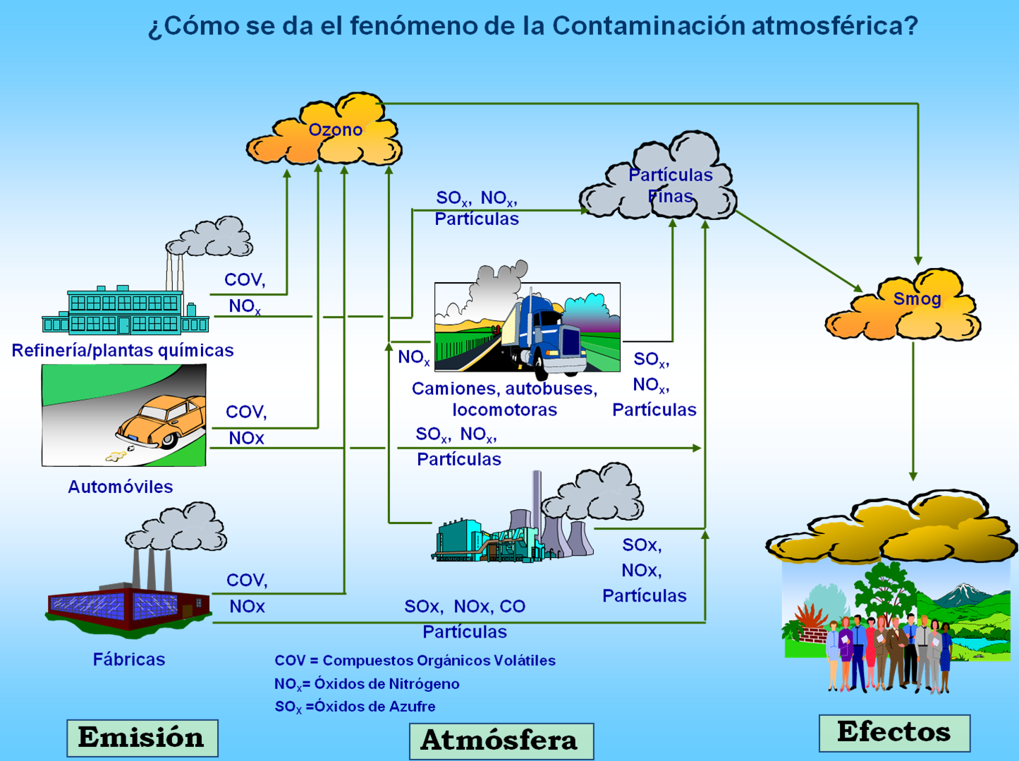 Educación ambiental contaminación atmosférica