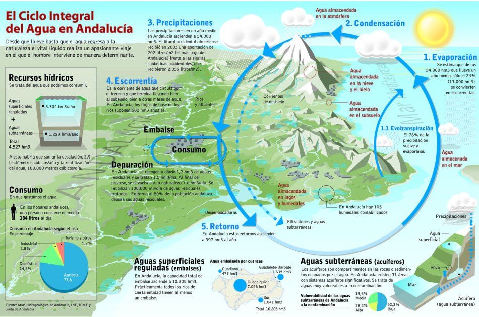 El ciclo hidrológico