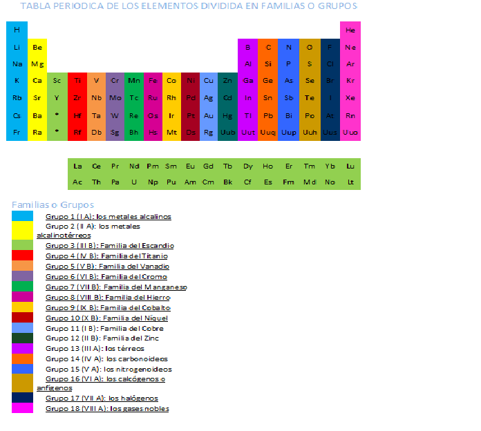 Elementos tabla periodica familias