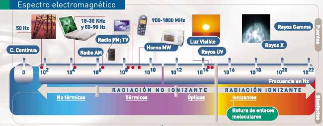Espectro electromagnetico microondas