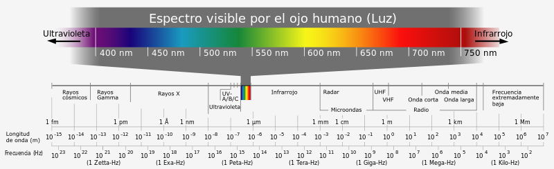 Espectro electromagnetico visible por el ojo humano