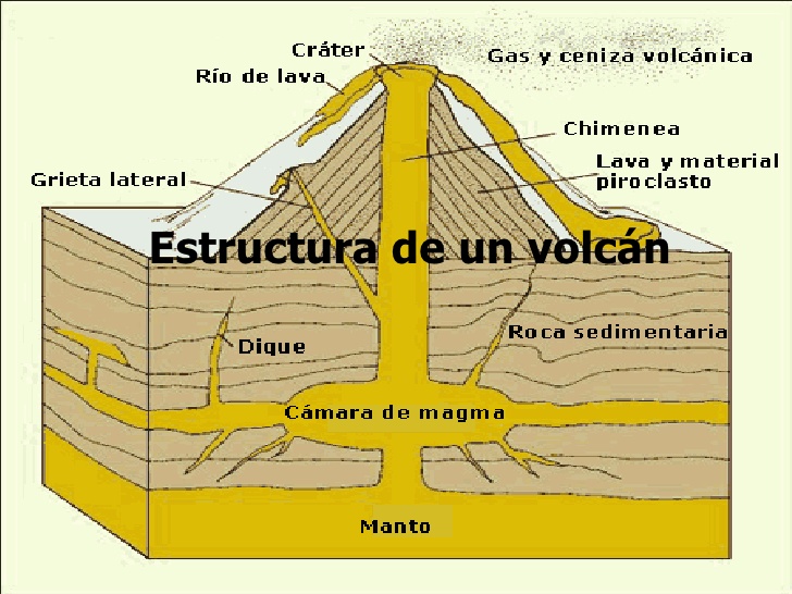 Estudio de los volcanes