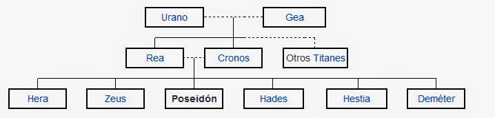 Genealogia Poseidon