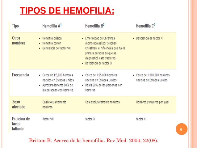 Hemofilia enfermedades hereditarias