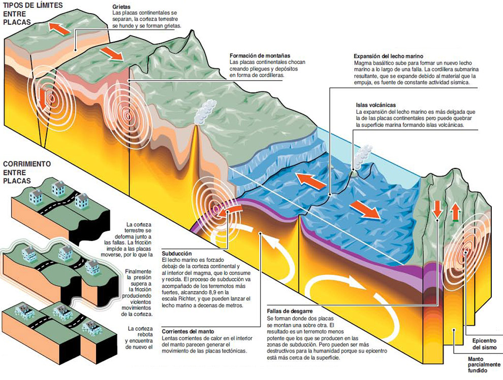 La deriva continental y la tectónica de placas