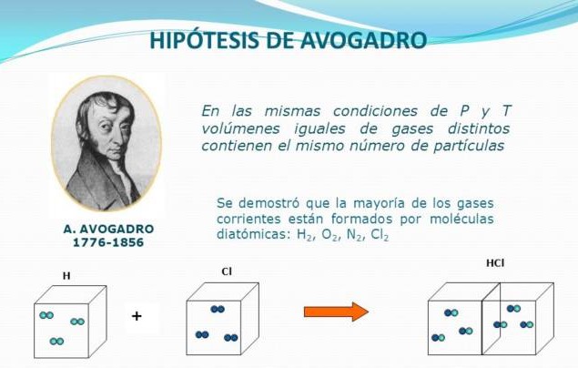 La hipótesis de Avogadro