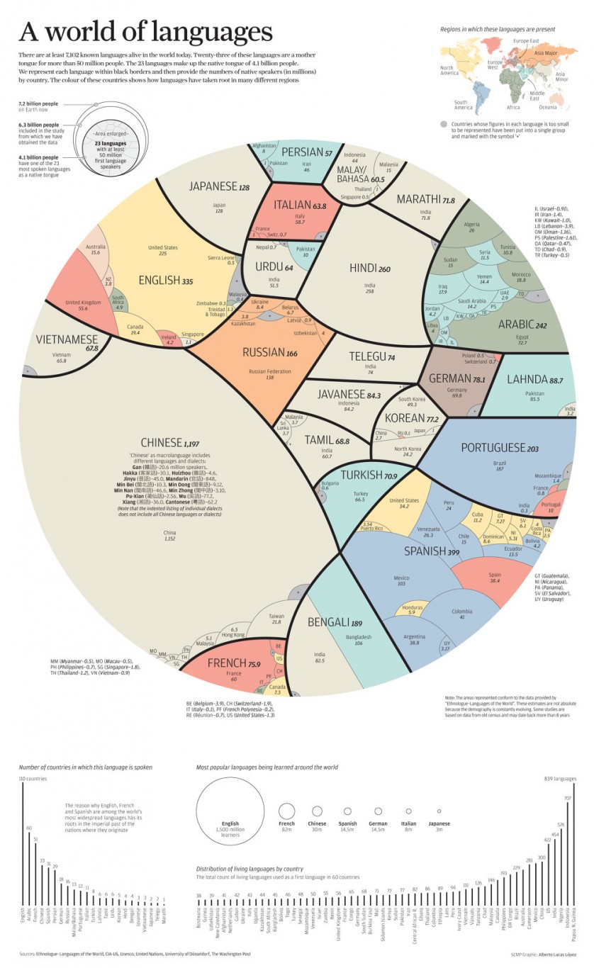 Las lenguas mas habladas del mundo