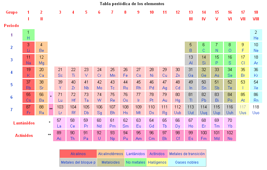 Los elementos químicos y el mundo