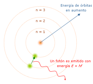 Modelo atomico Bohr