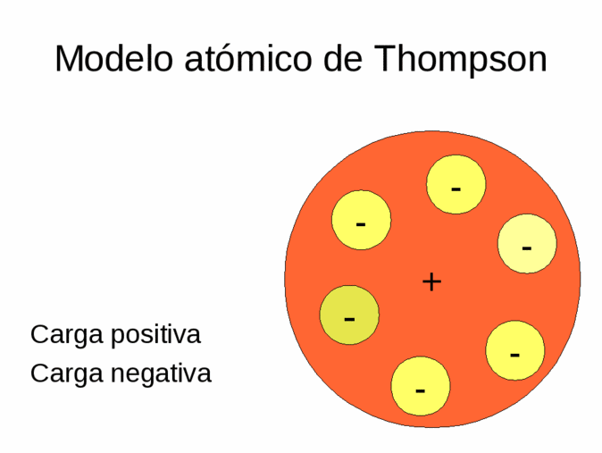 Modelo atomico Thomson