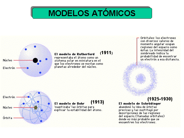 Modelos atomicos y su evolucionismo