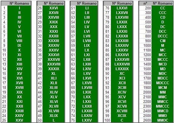 Numeros en romanos