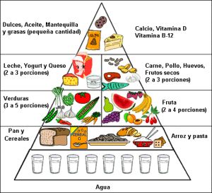 Pirámide alimentaria (alimentación)