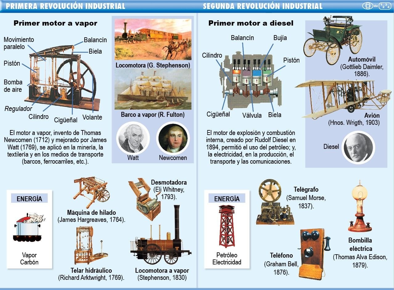 Primera, Segunda y Tercera Revolución Industrial - Escuelapedia ...