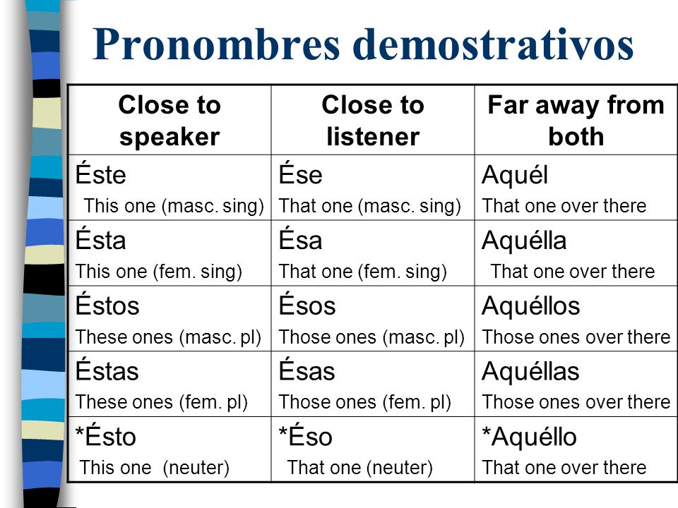 Pronombres demostrativos en inglés (Demonstrative pronouns)