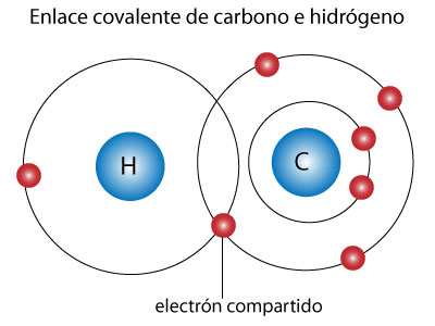 Propiedades enlaces covalentes