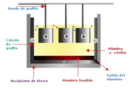 Purificación de aluminio a través de la electrólisis