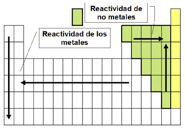 Reactividad metales