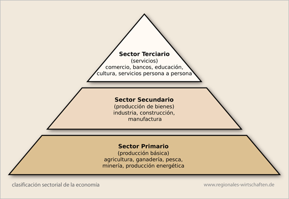 Sectores economia resumen