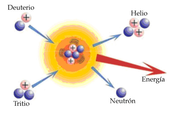 Sobre Fusion Nuclear