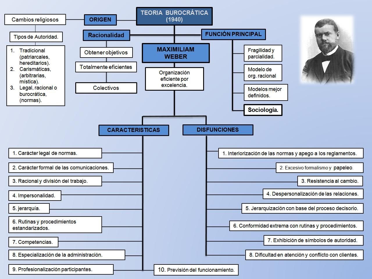 Teoria Burocratica Max Weber