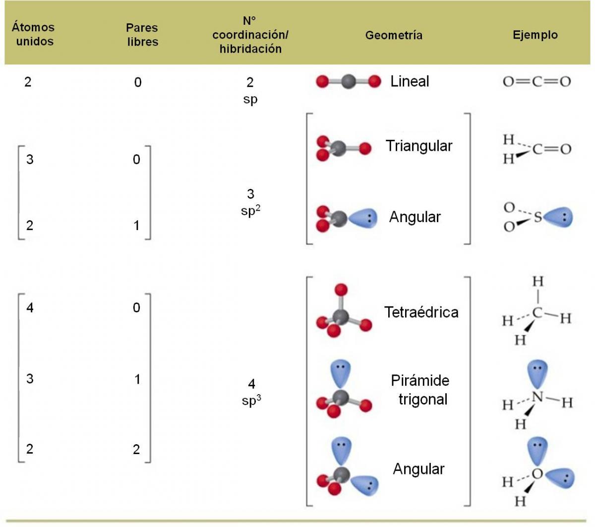 Tipos de Geometria molecular