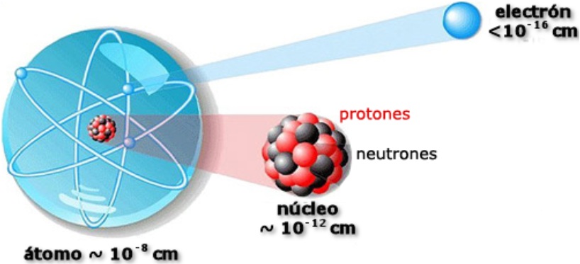 electrones, protones y neutrones particulas subatomicas