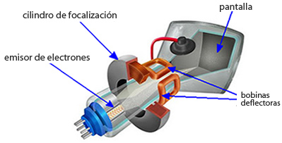 haz-electrones-imagen-tubo-television